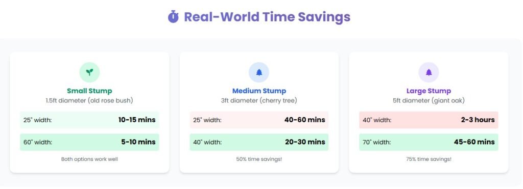 Real World Time Savings